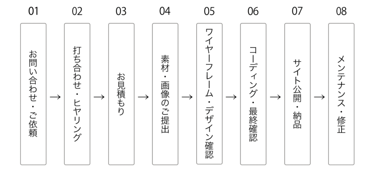 お仕事の流れの図